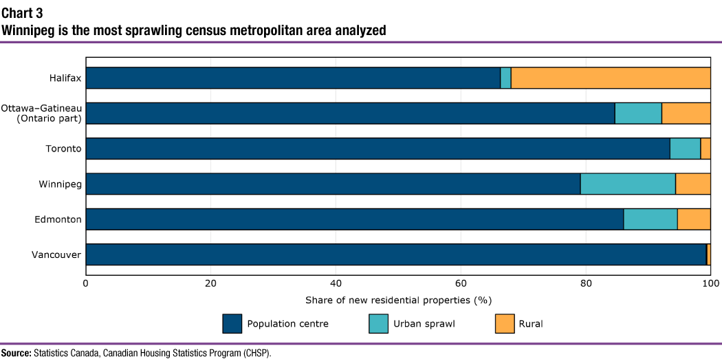 Chart 3 Winnipeg is the most sprawling census metropolitan area analyzed