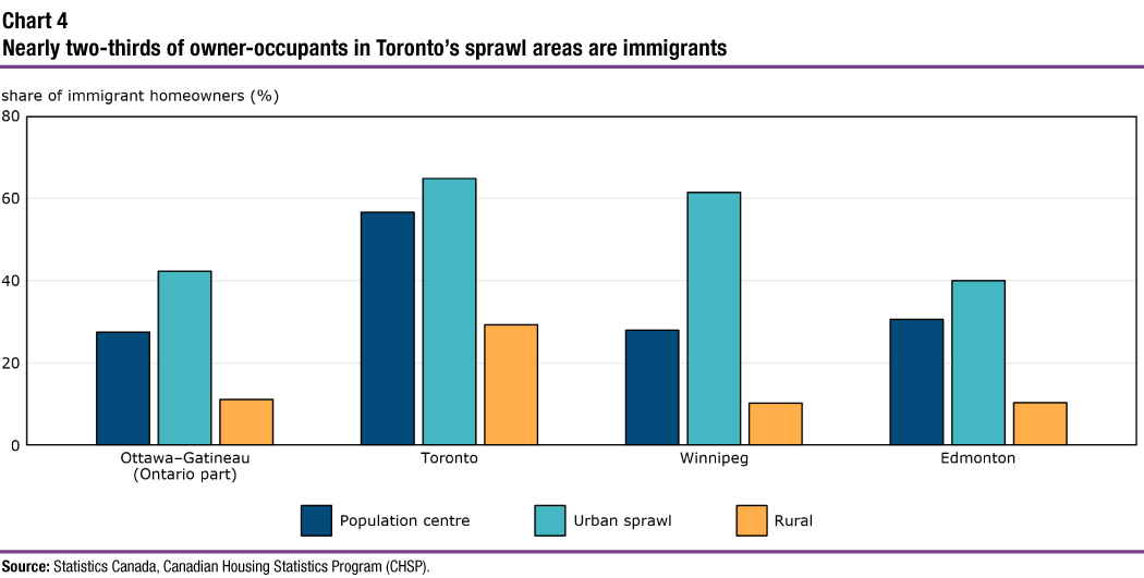 Chart 4 Nearly two-thirds of owner-occupants in Toronto’s sprawl areas are immigrants