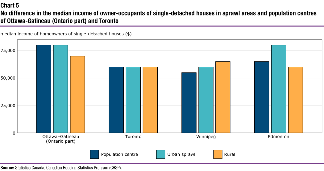 Chart 5 No difference in the median income of owner-occupants of single-detached houses in sprawl areas and population centres of Ottawa-Gatineau
(Ontario part) and Toronto