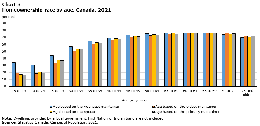 Chart 3: