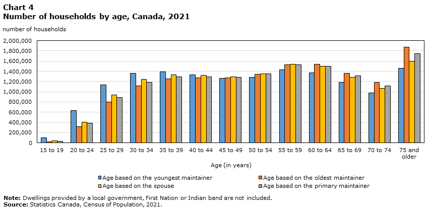 Chart 4: