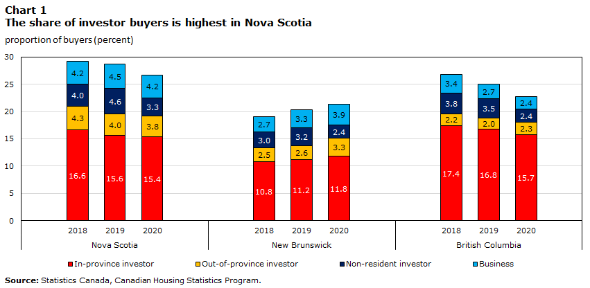 Chart 1 The share of
investor buyers is highest in Nova Scotia