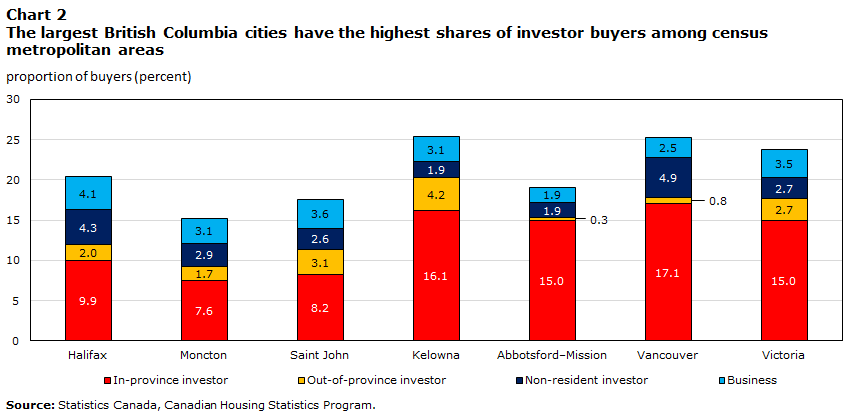 Chart 2 The largest British
Columbia cities have the highest shares of investor buyers among census metropolitan areas