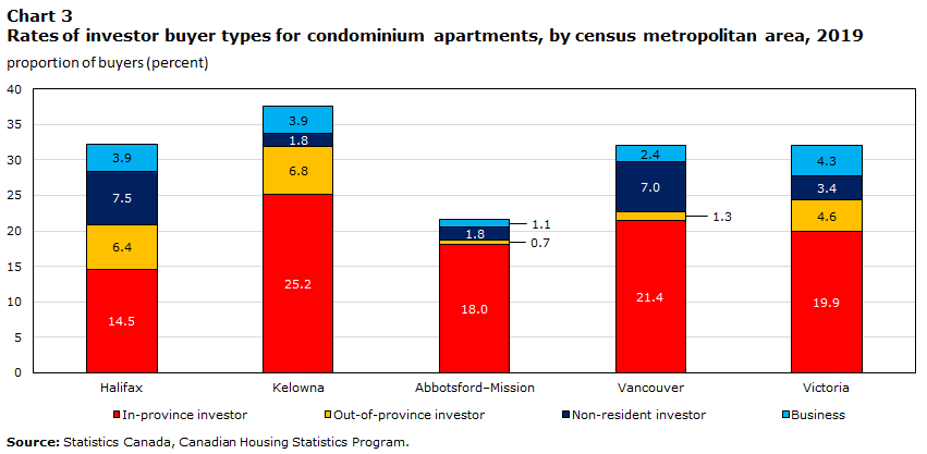 Chart 3 Rates of investor
buyer types for condominium apartments, by census metropolitan area, 2019