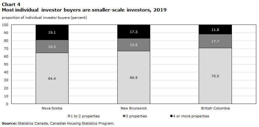 Chart 4 Most individual
investor buyers are smaller-scale investors, 2019