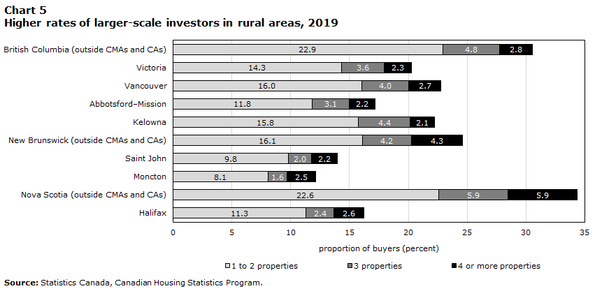 Chart 5 Higher rates of
larger-scale investors in rural areas, 2019