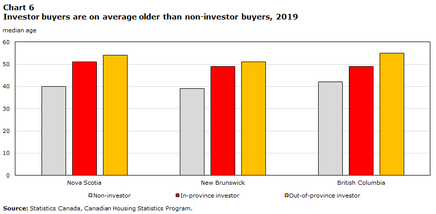 Chart 6 Investor buyers are
on average older than non-investor buyers, 2019