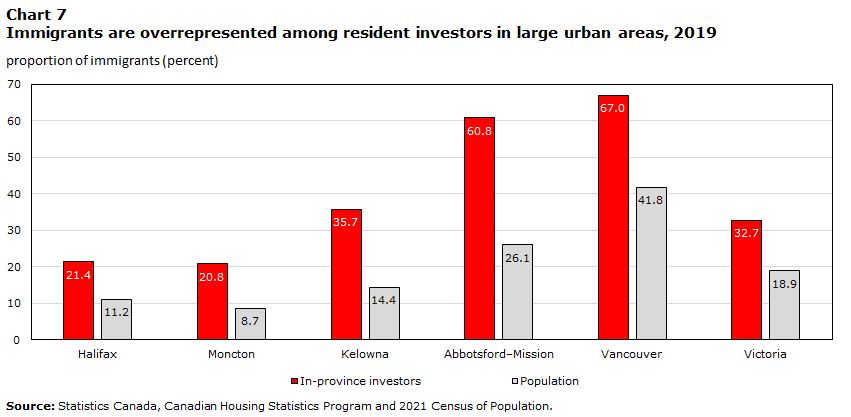 Chart 7 Immigrants are
overrepresented among resident investors in large urban areas, 2019