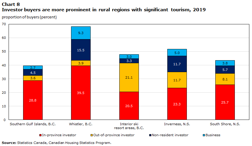Chart 8 Investor buyers are
more prominent in rural regions with significant tourism, 2019