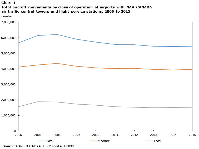 Chart 1 Total aircraft movements by class of operation at airports with NAV CANADA air traffic control towers and flight service stations, 2006 to 2015