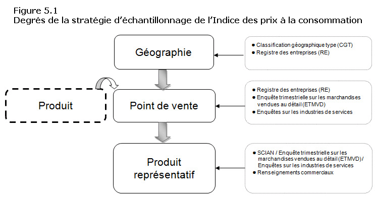 Figure 5.1 Degrés de la stratégie d’échantillonnage de l’Indice des prix à la consommation