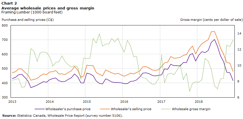 Chart 2 Average Wholesale Prices