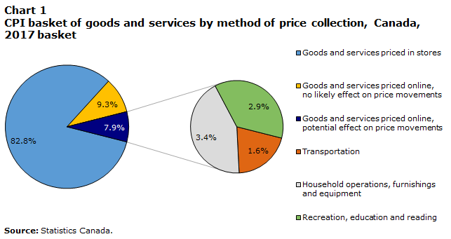 Chart 1 CPI basket of goods and services by method of price collection, Canada, 2017 basket
