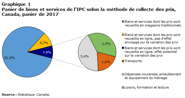Graphique 1 Panier de biens et services de l’IPC selon la méthode de collecte des prix, Canada, panier de 2017