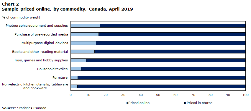 Chart 2 Sample priced online, by commodity, Canada, April 2019