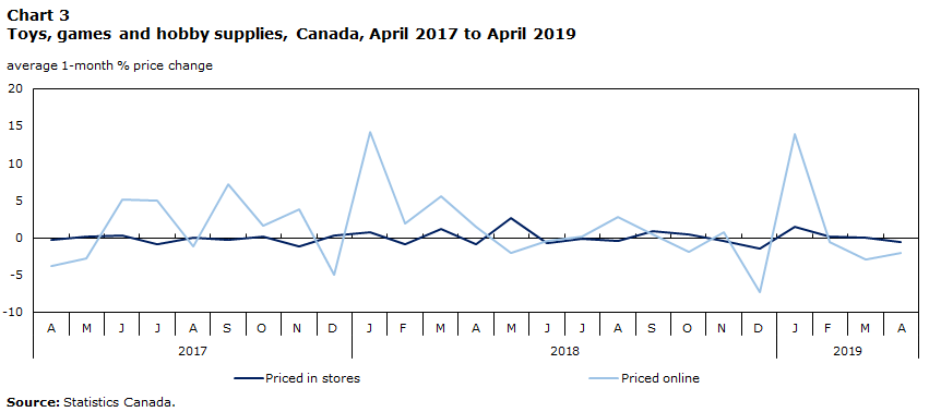 Chart 3 Toys, games and hobby supplies, Canada, April 2017 to April 2019