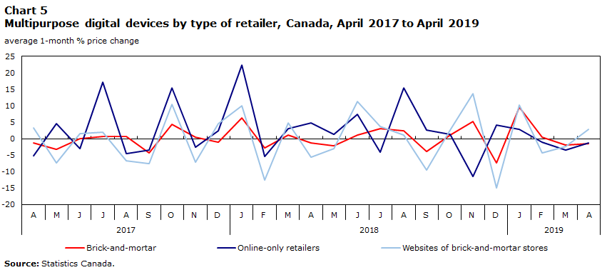 Chart 5 Multipurpose digital devices by type of retailer, Canada, April 2017 to April 2019