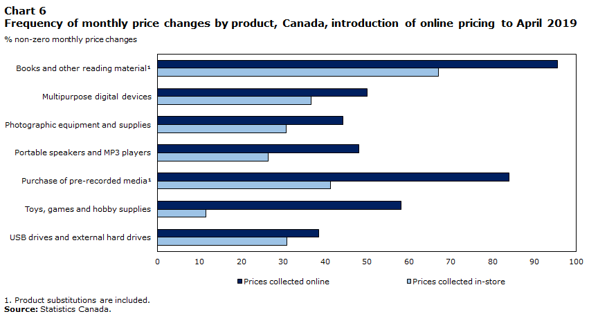 Chart 6 Frequency of monthly price changes by product, Canada, introduction of online pricing to April 2019