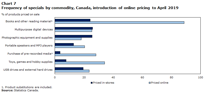 Chart 7 Frequency of specials by commodity, Canada, introduction of online pricing to April 2019