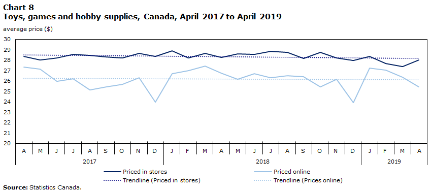 Chart 8 Toys, games and hobby supplies, Canada, April 2017 to April 2019