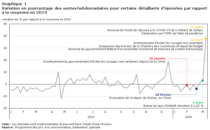 Graphique 1 Variation en pourcentage des ventes hebdomadaires pour certains détaillants d’épiceries par rapport à la moyenne en 2019
