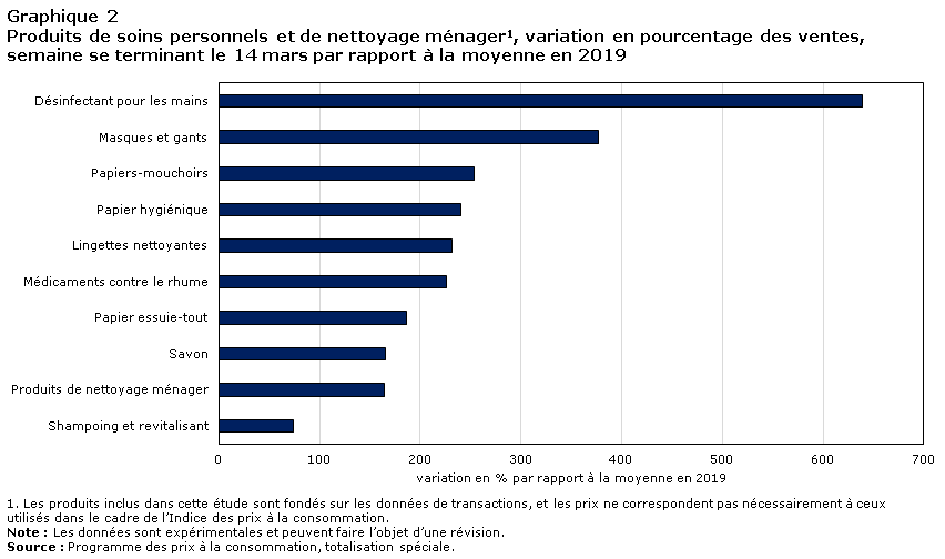Graphique 2 Produits de soins personnels et de nettoyage ménager , variation en pourcentage des ventes pour la semaine se terminant le 14 mars par rapport à la moyenne en 2019
