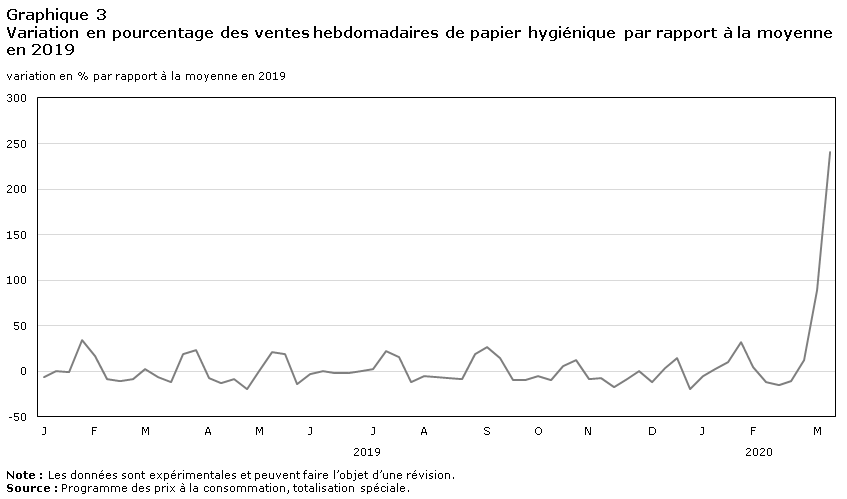 Graphique 3 Variation en pourcentage des ventes hebdomadaires de papier hygiénique par rapport à la moyenne en 2019