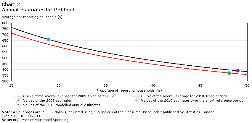 Chart 3 Annual estimates for Pet food