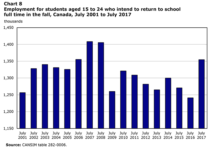 Chart 8 Employment for students aged 15 to 24 who intend to return to school full time in the fall, Canada, July 2001 to July 2017