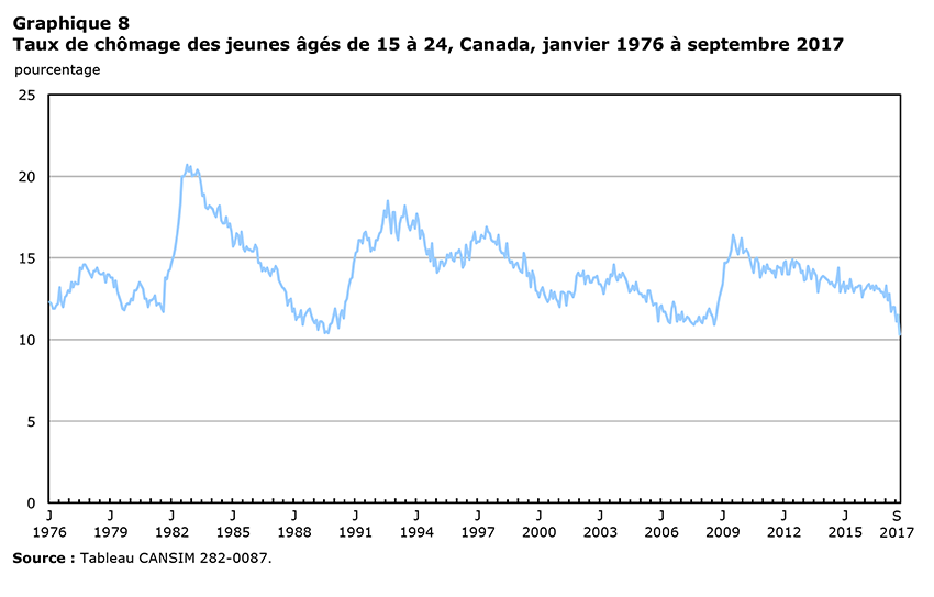 Graphique 8 Taux de chômage des jeunes âgés de 15 à 24, Canada, janvier 1976 à septembre 2017