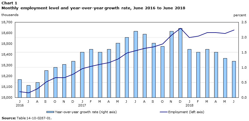 Monthly employment level and year-over-year growth rate, June 2016 to June 2018