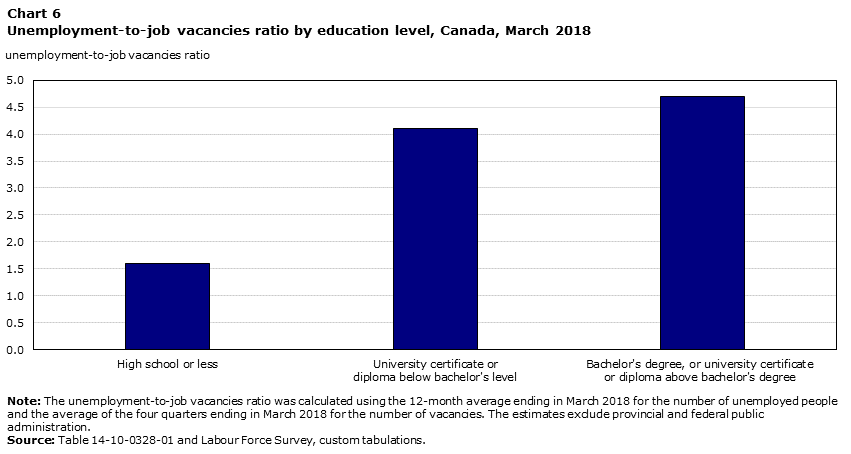 Unemployment-to-job vacancies ratio by education level, Canada, March 2018