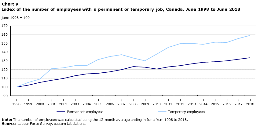 Index of the number of employees with a permanent or temporary job, Canada, June 1998 to June 2018