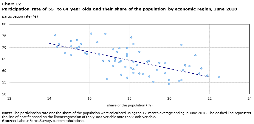 Participation rate of 55- to 64-year-olds and their share of the population by economic region, June 2018