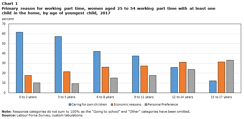 Chart 1 Primary reason for working part time, women aged 25 to 54 working part time with at least one child in the home, by age of youngest child, 2017