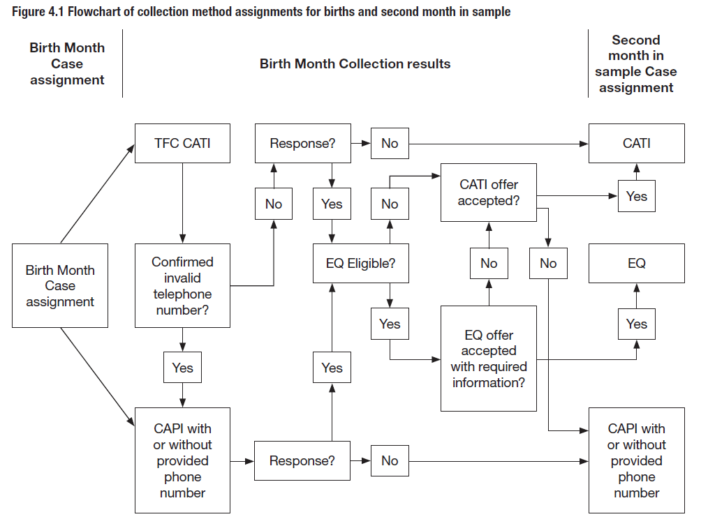 Figure 4.1 Flowchart of collection method assignments for births and second month in sample