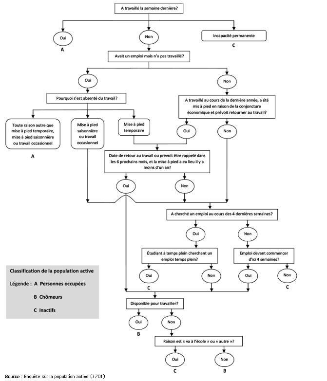 Figure 2.1 Labour force classification