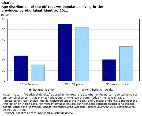 Chart 1 Age distribution of the off-reserve population living in the provinces by Aboriginal identity, 2011