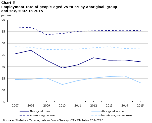 Chart 5 Employment rate of people aged 25 to 54 by Aboriginal group and sex, 2007 to 2015