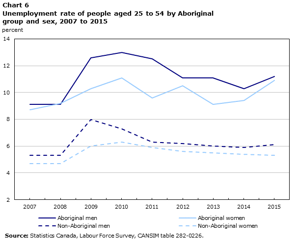 Chart 6 Unemployment rate of people aged 25 to 54 by Aboriginal group and sex, 2007 to 2015