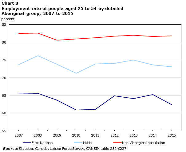 Chart 8 Employment rate of people aged 25 to 54 by detailed Aboriginal group, 2007 to 2015
