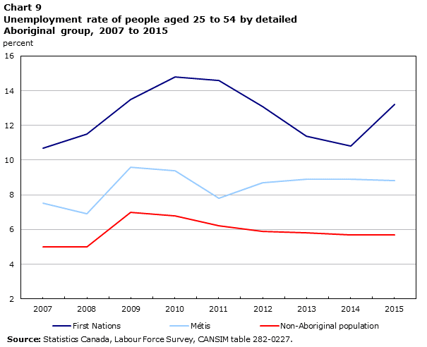 Chart 9 Unemployment rate of people aged 25 to 54 by detailed Aboriginal group, 2007 to 2015