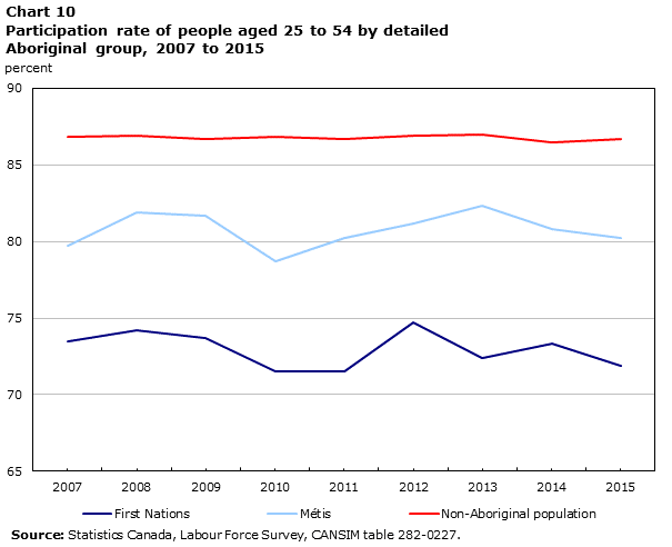 Chart 10 Participation rate of people aged 25 to 54 by detailed Aboriginal group, 2007 to 2015