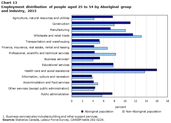 Chart 13 Employment distribution of people aged 25 to 54 by Aboriginal group and industry, 2015