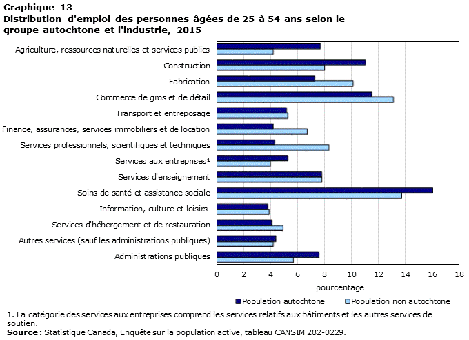 Graphique 13 Distribution d'emploi des personnes âgées de 25 à 54 ans selon le groupe autochtone et l'industrie, 2015
