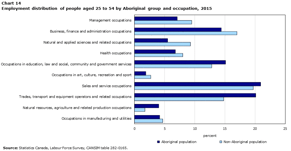 Chart 14 Employment distribution of people aged 25 to 54 by Aboriginal group and occupation, 2015