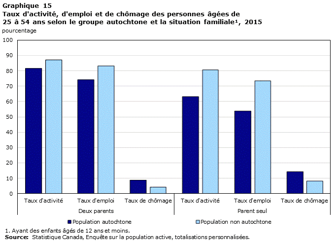 Graphique 15 Taux d'activité, d'emploi et de chômage des personnes âgées de 25 à 54 ans selon le groupe autochtone et la situation familiale¹, 2015