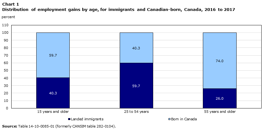 percentage of working mothers in canada