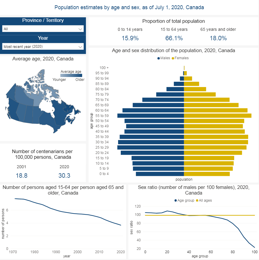 Demographic estimates by age and gender, provinces and territories: Interactive dashboard