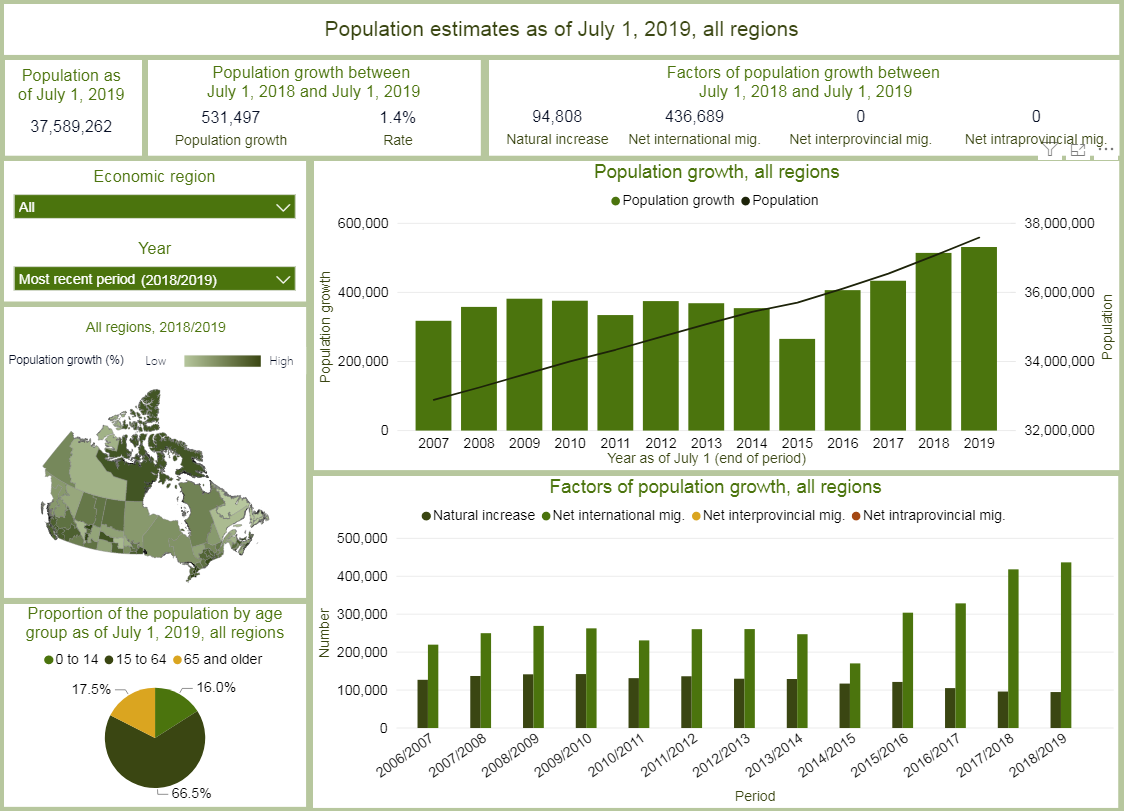 Annual demographic estimates, economic regions: Interactive dashboard